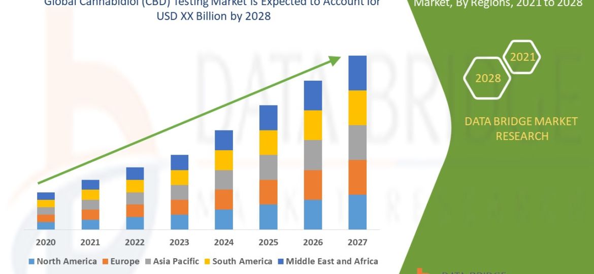 Cannabidiol (CBD) Testing Market COVID19 Impact on Industry Growth, Top Manufacture, Size, Regional...