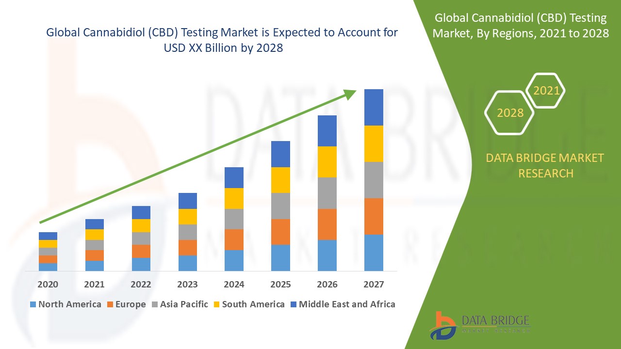 Cannabidiol (CBD) Testing Market 