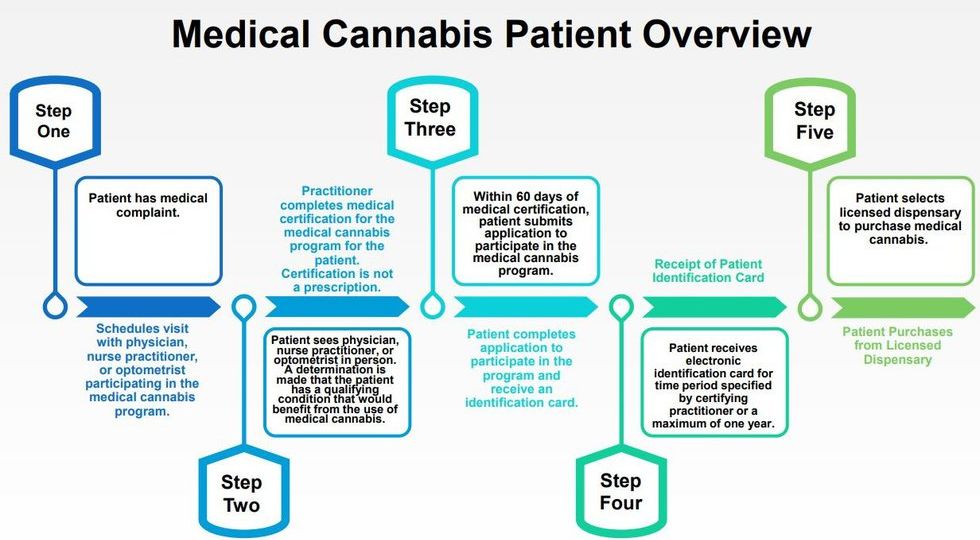 Mississippi just opened applications for Medical Marijuana Cards. Here’s how it’s going so far.