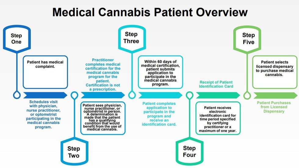 Mississippi’s Medical Cannabis Program hit a key benchmark on June 1. Patients can now apply...