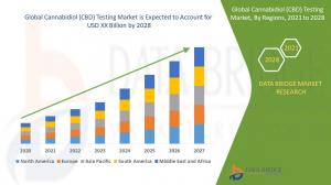 Cannabidiol (CBD) Testing Market Registered Substantial CAGR Growth Of 20